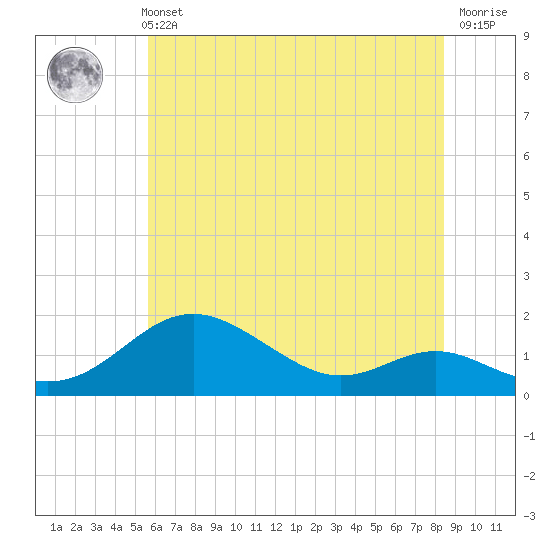Tolchester Beach tide chart for Sunday, May 31, 2026