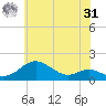 Tolchester Beach tide chart for Sunday, May 31, 2026
