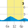 Tolchester Beach tide chart for Sunday, May 3, 2026