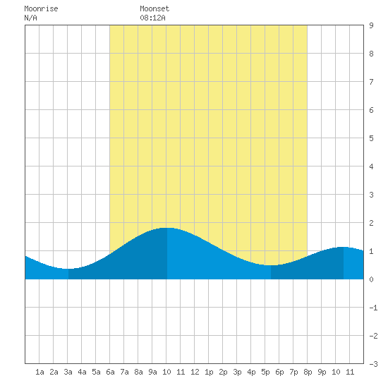 Tolchester Beach tide chart for Tuesday, May 5, 2026