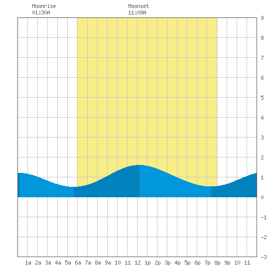 Tolchester Beach tide chart for Friday, May 8, 2026