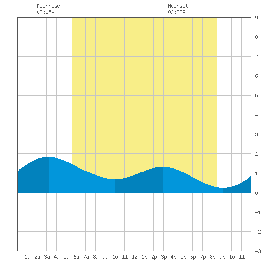 Tolchester Beach tide chart for Wednesday, June 10, 2026