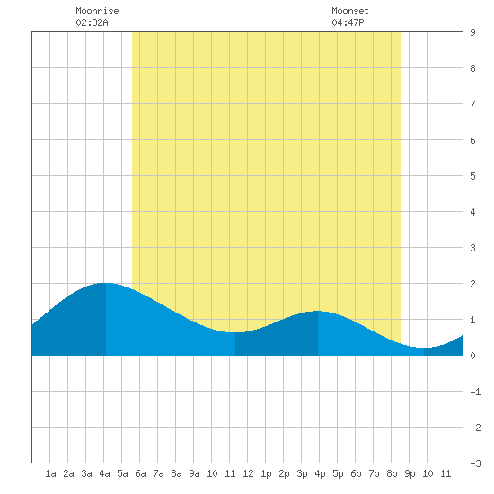 Tolchester Beach tide chart for Thursday, June 11, 2026