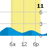 Tolchester Beach tide chart for Thursday, June 11, 2026