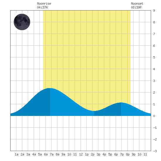 Tolchester Beach tide chart for Sunday, June 14, 2026