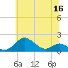 Tolchester Beach tide chart for Tuesday, June 16, 2026