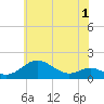 Tolchester Beach tide chart for Monday, June 1, 2026
