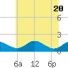 Tolchester Beach tide chart for Saturday, June 20, 2026