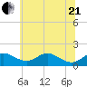 Tolchester Beach tide chart for Sunday, June 21, 2026