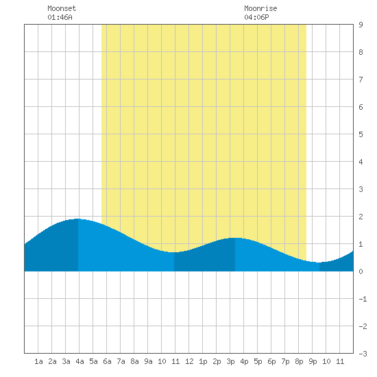 Tolchester Beach tide chart for Wednesday, June 24, 2026