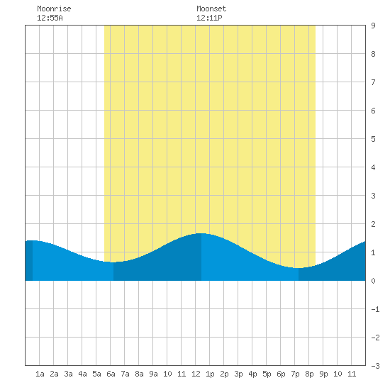 Tolchester Beach tide chart for Sunday, June 7, 2026