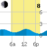 Tolchester Beach tide chart for Monday, June 8, 2026