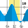 Toledo tide chart for Sunday, January 10, 2021