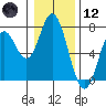 Toledo tide chart for Tuesday, January 12, 2021