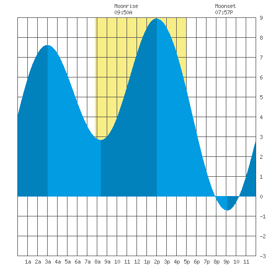 Toledo tide chart for Friday, January 15, 2021