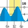 Toledo tide chart for Saturday, January 16, 2021