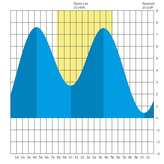 Toledo tide chart for Sunday, January 17, 2021