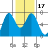 Toledo tide chart for Sunday, January 17, 2021