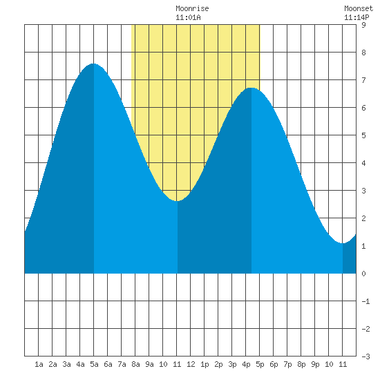 Toledo tide chart for Monday, January 18, 2021