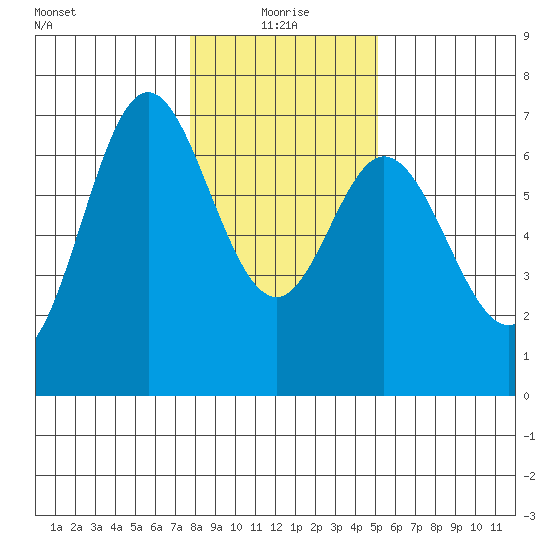 Toledo tide chart for Tuesday, January 19, 2021