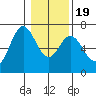 Toledo tide chart for Tuesday, January 19, 2021