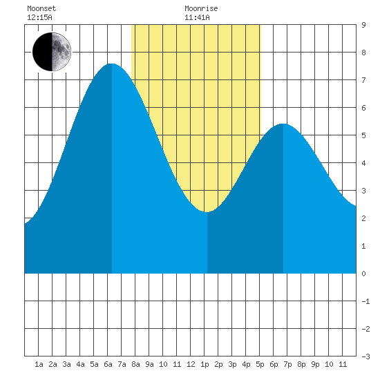Toledo tide chart for Wednesday, January 20, 2021