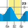 Toledo tide chart for Saturday, January 23, 2021