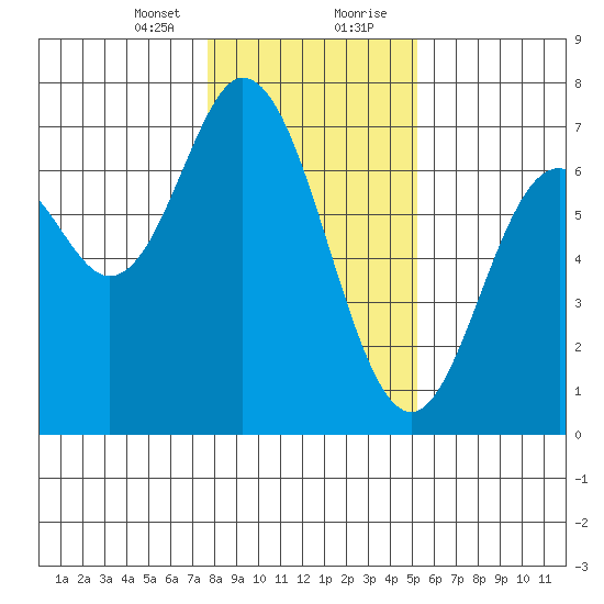 Toledo tide chart for Sunday, January 24, 2021