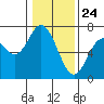 Toledo tide chart for Sunday, January 24, 2021
