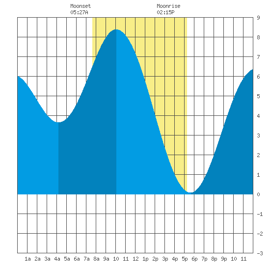 Toledo tide chart for Monday, January 25, 2021