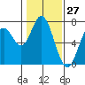 Toledo tide chart for Wednesday, January 27, 2021