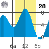 Toledo tide chart for Thursday, January 28, 2021