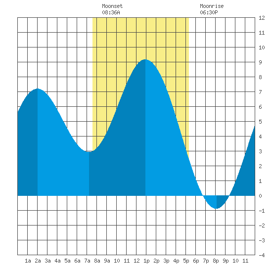 Toledo tide chart for Friday, January 29, 2021