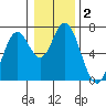 Toledo tide chart for Saturday, January 2, 2021