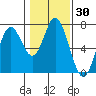 Toledo tide chart for Saturday, January 30, 2021