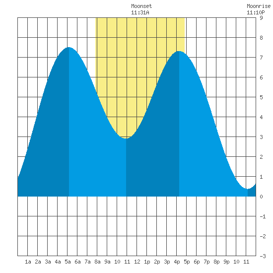 Toledo tide chart for Monday, January 4, 2021