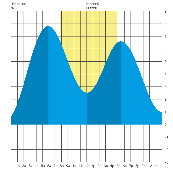 Toledo tide chart for Tuesday, January 5, 2021