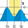 Toledo tide chart for Tuesday, January 5, 2021
