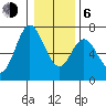 Toledo tide chart for Wednesday, January 6, 2021