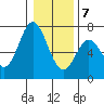 Toledo tide chart for Thursday, January 7, 2021