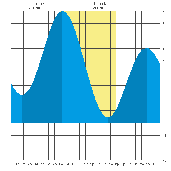 Toledo tide chart for Friday, January 8, 2021