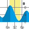 Toledo tide chart for Friday, January 8, 2021