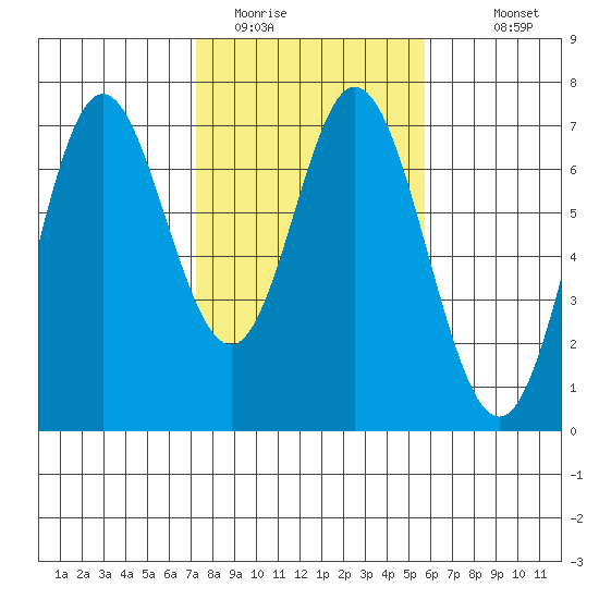 Toledo tide chart for Sunday, February 14, 2021