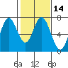 Toledo tide chart for Sunday, February 14, 2021