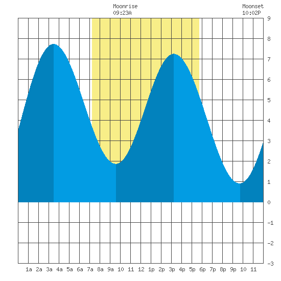Toledo tide chart for Monday, February 15, 2021