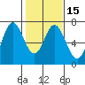 Toledo tide chart for Monday, February 15, 2021