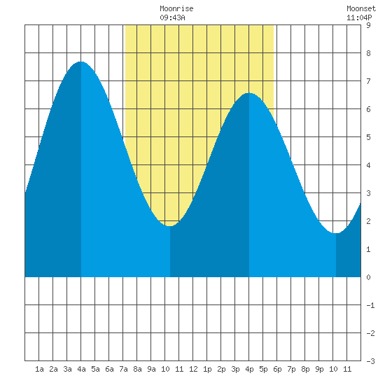 Toledo tide chart for Tuesday, February 16, 2021