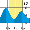 Toledo tide chart for Wednesday, February 17, 2021