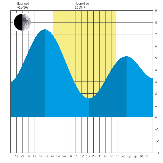 Toledo tide chart for Friday, February 19, 2021