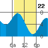 Toledo tide chart for Monday, February 22, 2021